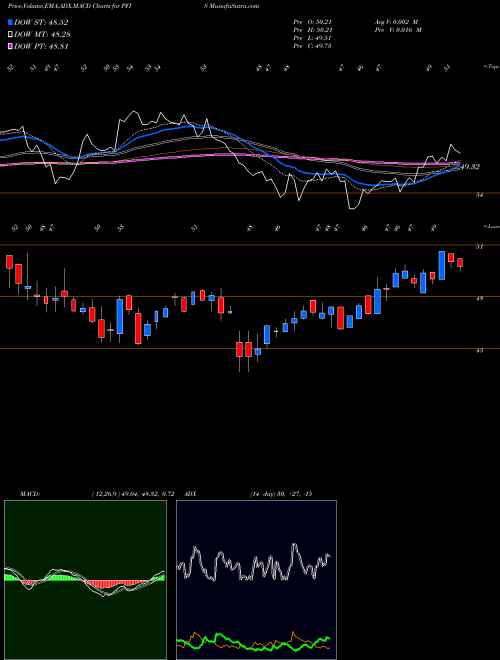 Munafa Peoples Financial Services Corp.  (PFIS) stock tips, volume analysis, indicator analysis [intraday, positional] for today and tomorrow
