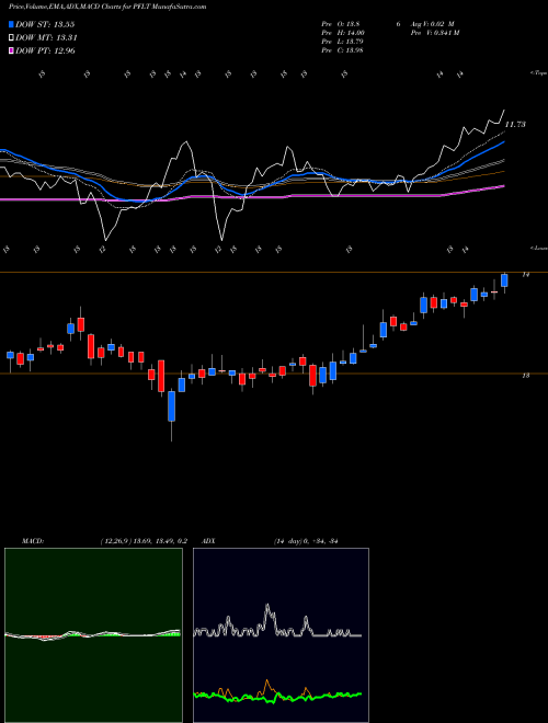 Munafa PennantPark Floating Rate Capital Ltd. (PFLT) stock tips, volume analysis, indicator analysis [intraday, positional] for today and tomorrow