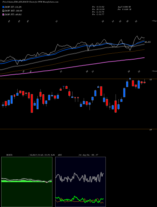 Munafa Invesco Dividend Achievers ETF (PFM) stock tips, volume analysis, indicator analysis [intraday, positional] for today and tomorrow