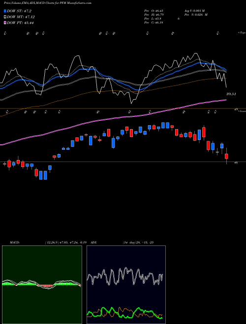 MACD charts various settings share PFM Invesco Dividend Achievers ETF NASDAQ Stock exchange 