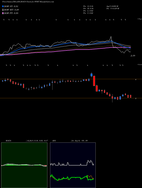 MACD charts various settings share PFMT Performant Financial Corporation NASDAQ Stock exchange 