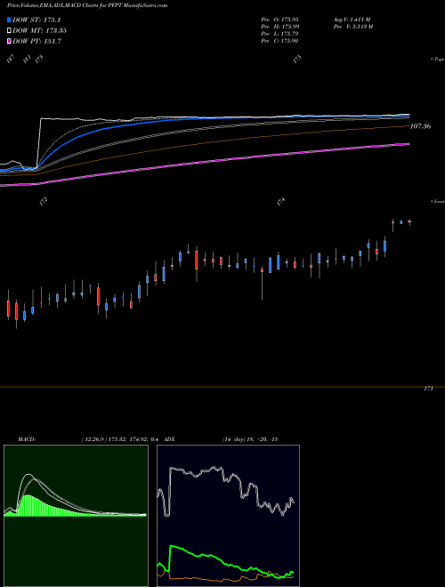 Munafa Proofpoint, Inc. (PFPT) stock tips, volume analysis, indicator analysis [intraday, positional] for today and tomorrow