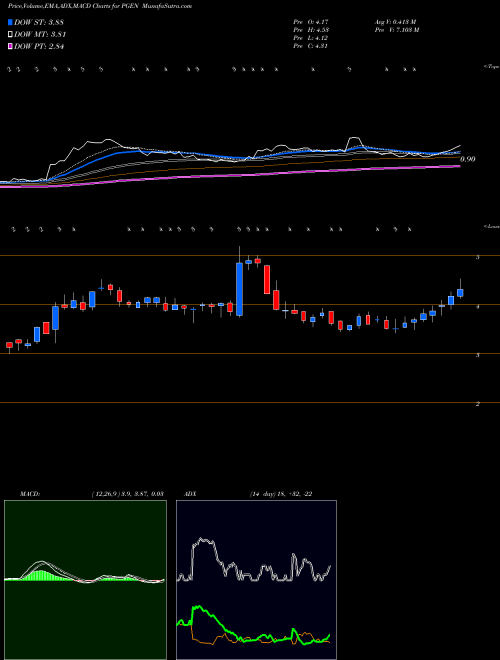 Munafa Precigen Inc (PGEN) stock tips, volume analysis, indicator analysis [intraday, positional] for today and tomorrow