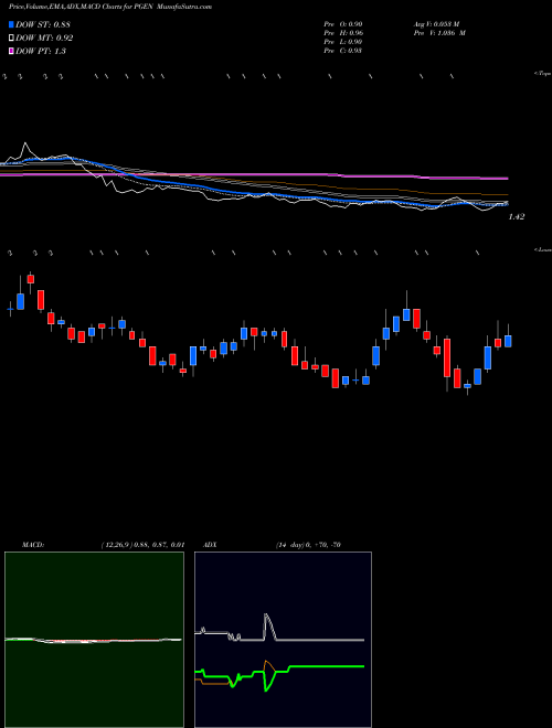 MACD charts various settings share PGEN Precigen Inc NASDAQ Stock exchange 