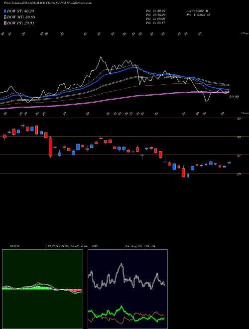 Munafa Invesco Golden Dragon China ETF (PGJ) stock tips, volume analysis, indicator analysis [intraday, positional] for today and tomorrow