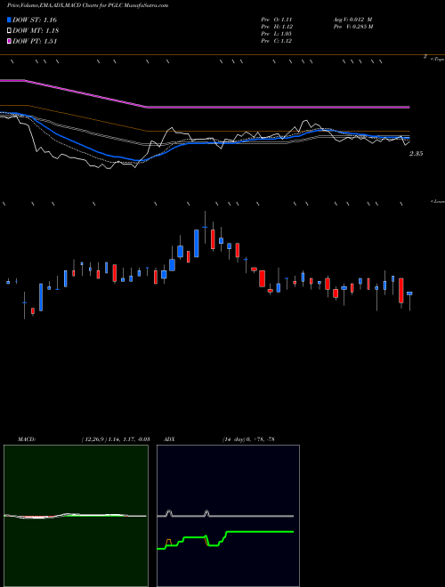 MACD charts various settings share PGLC Pershing Gold Corporation NASDAQ Stock exchange 