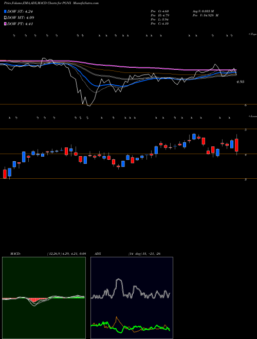 Munafa Progenics Pharmaceuticals Inc. (PGNX) stock tips, volume analysis, indicator analysis [intraday, positional] for today and tomorrow