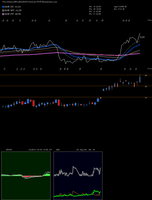 Munafa PGT Innovations, Inc. (PGTI) stock tips, volume analysis, indicator analysis [intraday, positional] for today and tomorrow
