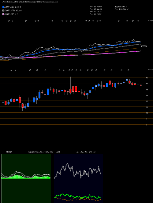 MACD charts various settings share PHAT Phathom Pharmaceuticals Inc NASDAQ Stock exchange 