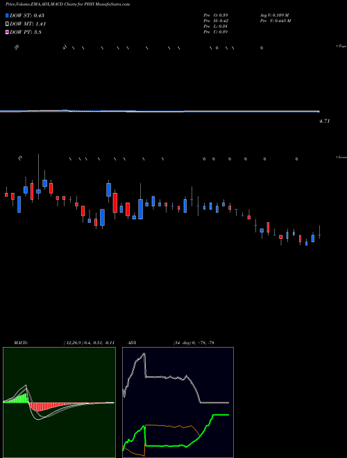 Munafa  (PHH) stock tips, volume analysis, indicator analysis [intraday, positional] for today and tomorrow