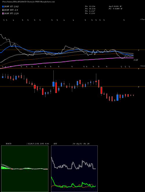 Munafa Phio Pharmaceuticals Corp. (PHIO) stock tips, volume analysis, indicator analysis [intraday, positional] for today and tomorrow