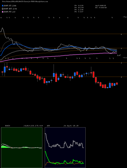 MACD charts various settings share PHIO Phio Pharmaceuticals Corp. NASDAQ Stock exchange 