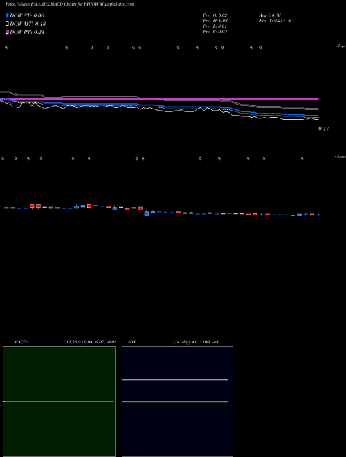 MACD charts various settings share PHIOW Phio Pharmaceuticals Corp. NASDAQ Stock exchange 