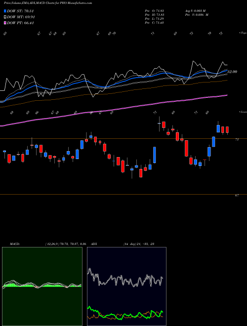 Munafa Invesco Water Resources ETF (PHO) stock tips, volume analysis, indicator analysis [intraday, positional] for today and tomorrow