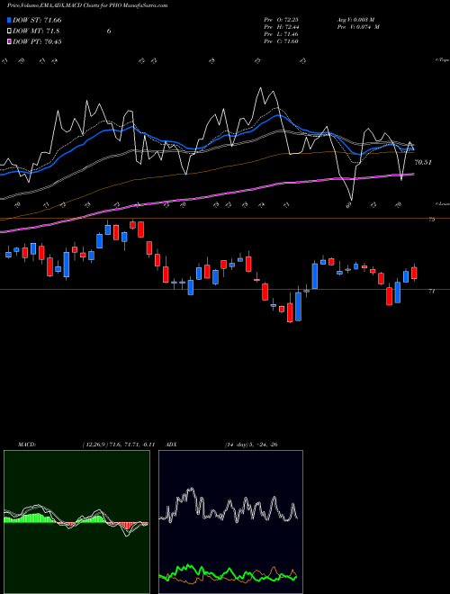 MACD charts various settings share PHO Invesco Water Resources ETF NASDAQ Stock exchange 