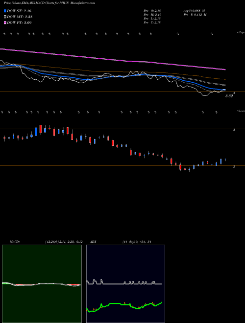 MACD charts various settings share PHUN Phunware, Inc. NASDAQ Stock exchange 