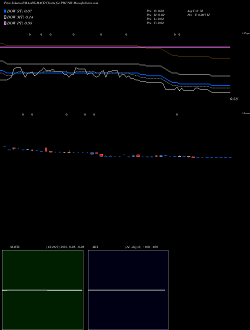 MACD charts various settings share PHUNW Phunware, Inc. NASDAQ Stock exchange 