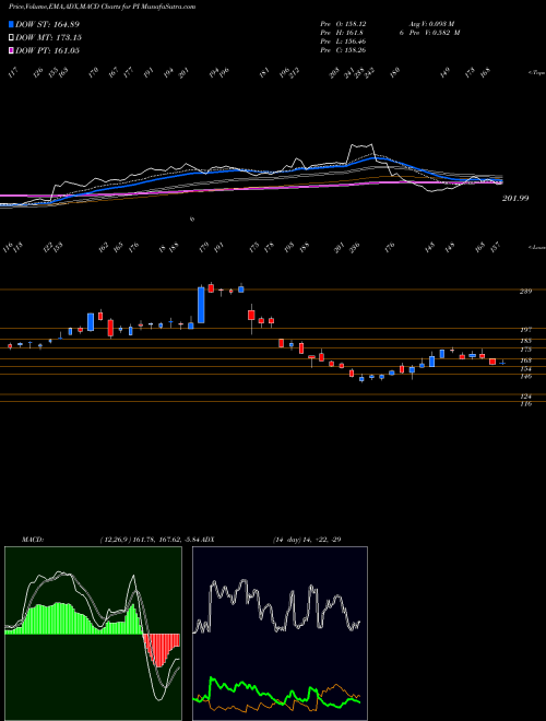 MACD charts various settings share PI Impinj, Inc. NASDAQ Stock exchange 
