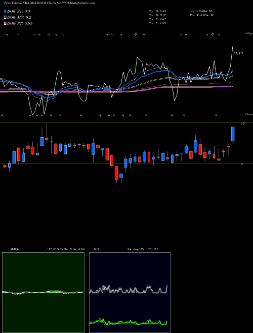 MACD charts various settings share PICO PICO Holdings Inc. NASDAQ Stock exchange 