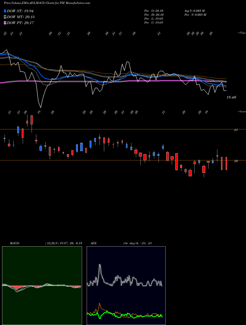 Munafa Invesco DWA Emerging Markets Momentum ETF (PIE) stock tips, volume analysis, indicator analysis [intraday, positional] for today and tomorrow