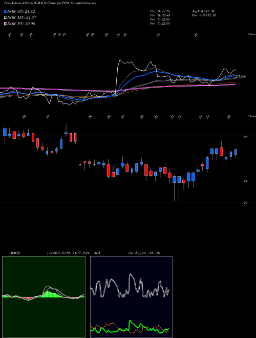 Munafa Premier, Inc. (PINC) stock tips, volume analysis, indicator analysis [intraday, positional] for today and tomorrow