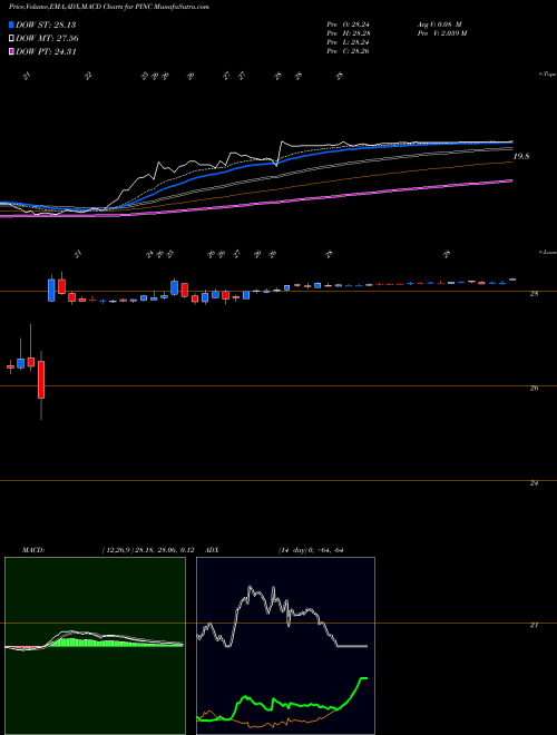 MACD charts various settings share PINC Premier, Inc. NASDAQ Stock exchange 