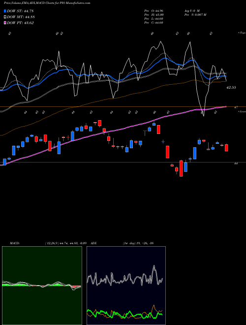 Munafa Invesco Global Water ETF (PIO) stock tips, volume analysis, indicator analysis [intraday, positional] for today and tomorrow