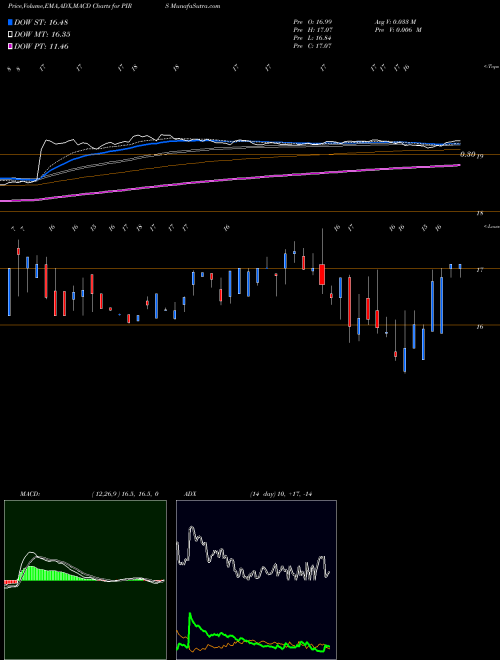 MACD charts various settings share PIRS Pieris Pharmaceuticals, Inc. NASDAQ Stock exchange 