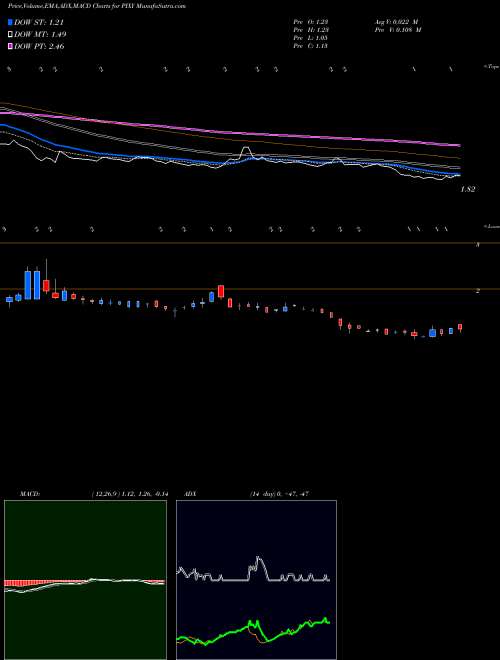 Munafa ShiftPixy, Inc. (PIXY) stock tips, volume analysis, indicator analysis [intraday, positional] for today and tomorrow