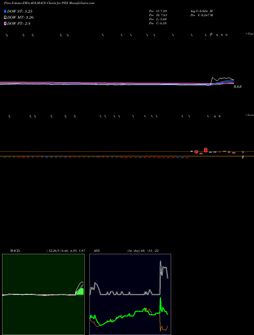 MACD charts various settings share PIXY ShiftPixy, Inc. NASDAQ Stock exchange 