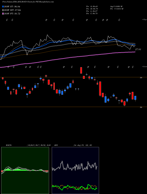 MACD charts various settings share PIZ Invesco DWA Developed Markets Momentum ETF NASDAQ Stock exchange 