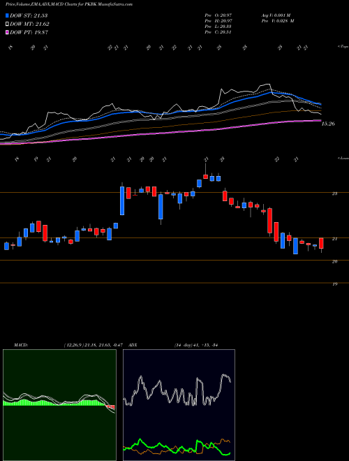 Munafa Parke Bancorp, Inc. (PKBK) stock tips, volume analysis, indicator analysis [intraday, positional] for today and tomorrow