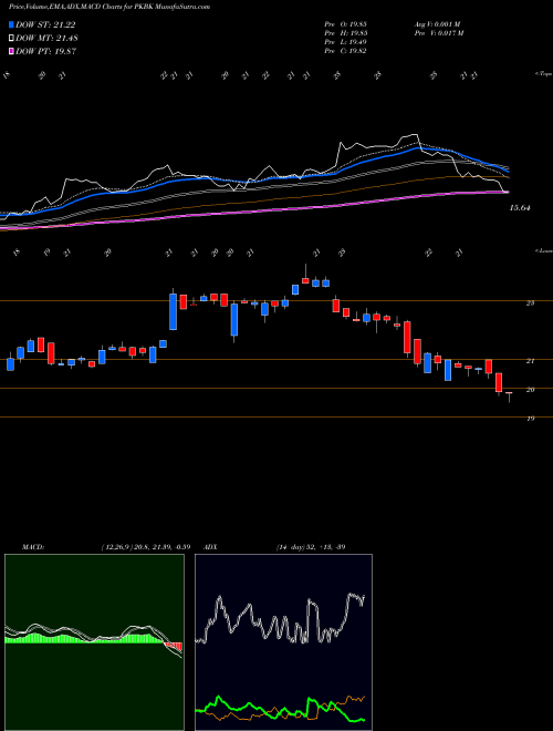 MACD charts various settings share PKBK Parke Bancorp, Inc. NASDAQ Stock exchange 