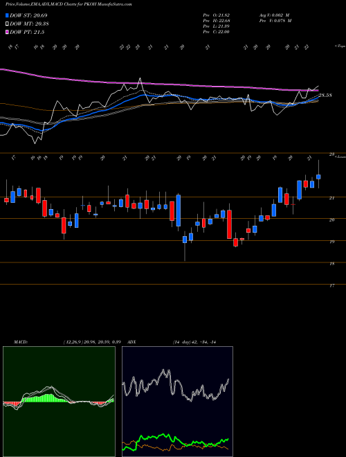 Munafa Park-Ohio Holdings Corp. (PKOH) stock tips, volume analysis, indicator analysis [intraday, positional] for today and tomorrow