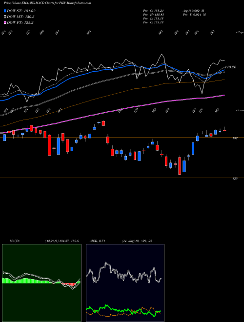Munafa Invesco BuyBack Achievers ETF (PKW) stock tips, volume analysis, indicator analysis [intraday, positional] for today and tomorrow