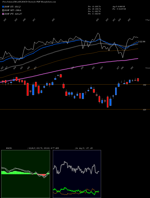 MACD charts various settings share PKW Invesco BuyBack Achievers ETF NASDAQ Stock exchange 
