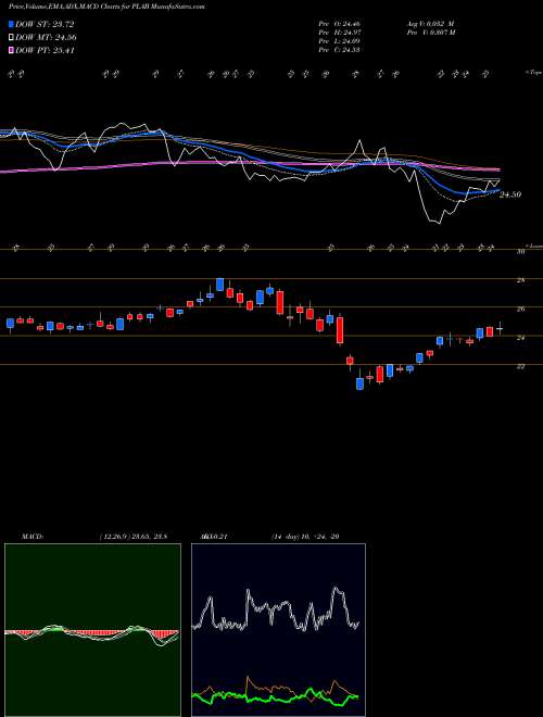 MACD charts various settings share PLAB Photronics, Inc. NASDAQ Stock exchange 