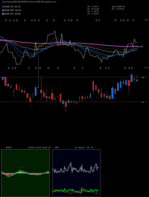 Munafa Plumas Bancorp (PLBC) stock tips, volume analysis, indicator analysis [intraday, positional] for today and tomorrow