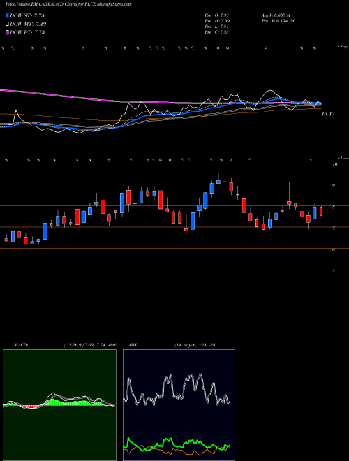Munafa Children's Place, Inc. (The) (PLCE) stock tips, volume analysis, indicator analysis [intraday, positional] for today and tomorrow