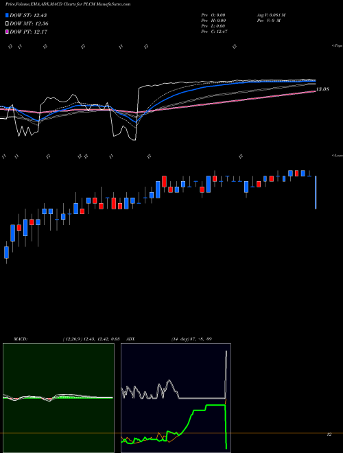 Munafa Polycom, Inc. (PLCM) stock tips, volume analysis, indicator analysis [intraday, positional] for today and tomorrow
