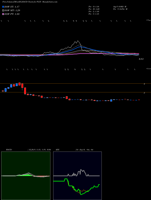 Munafa China Xiangtai Food Company (PLIN) stock tips, volume analysis, indicator analysis [intraday, positional] for today and tomorrow