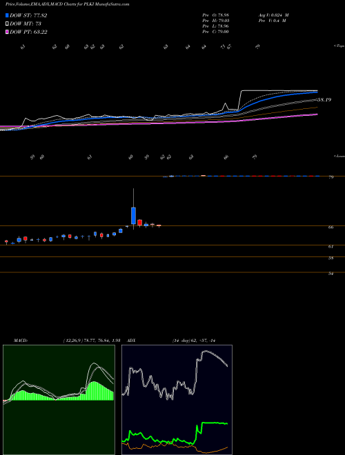Munafa Popeyes Louisiana Kitchen, Inc. (PLKI) stock tips, volume analysis, indicator analysis [intraday, positional] for today and tomorrow
