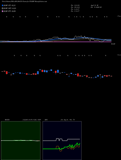 Munafa  (PLMIW) stock tips, volume analysis, indicator analysis [intraday, positional] for today and tomorrow