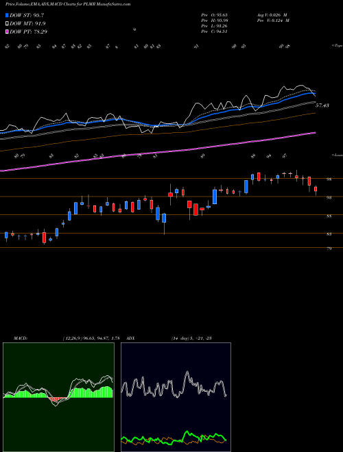 Munafa Palomar Holdings Inc (PLMR) stock tips, volume analysis, indicator analysis [intraday, positional] for today and tomorrow