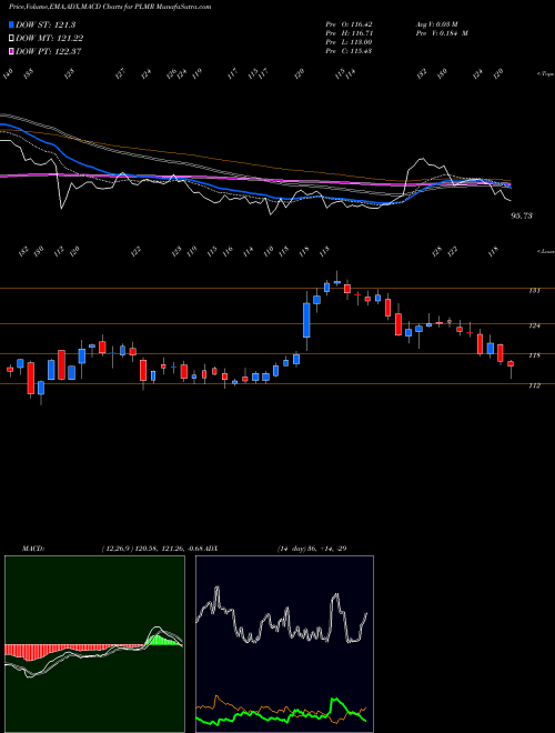 MACD charts various settings share PLMR Palomar Holdings Inc NASDAQ Stock exchange 