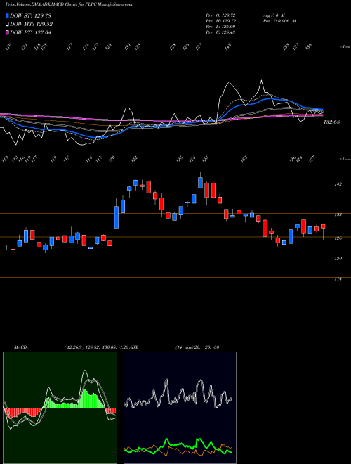 MACD charts various settings share PLPC Preformed Line Products Company NASDAQ Stock exchange 