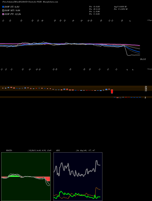 Munafa Pliant Therapeutics Inc (PLRX) stock tips, volume analysis, indicator analysis [intraday, positional] for today and tomorrow