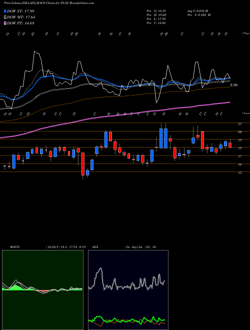 Munafa Pulse Biosciences, Inc (PLSE) stock tips, volume analysis, indicator analysis [intraday, positional] for today and tomorrow