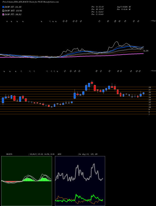 Munafa Pulse Biosciences, Inc (PLSE) stock tips, volume analysis, indicator analysis [intraday, positional] for today and tomorrow