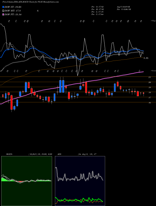 MACD charts various settings share PLSE Pulse Biosciences, Inc NASDAQ Stock exchange 